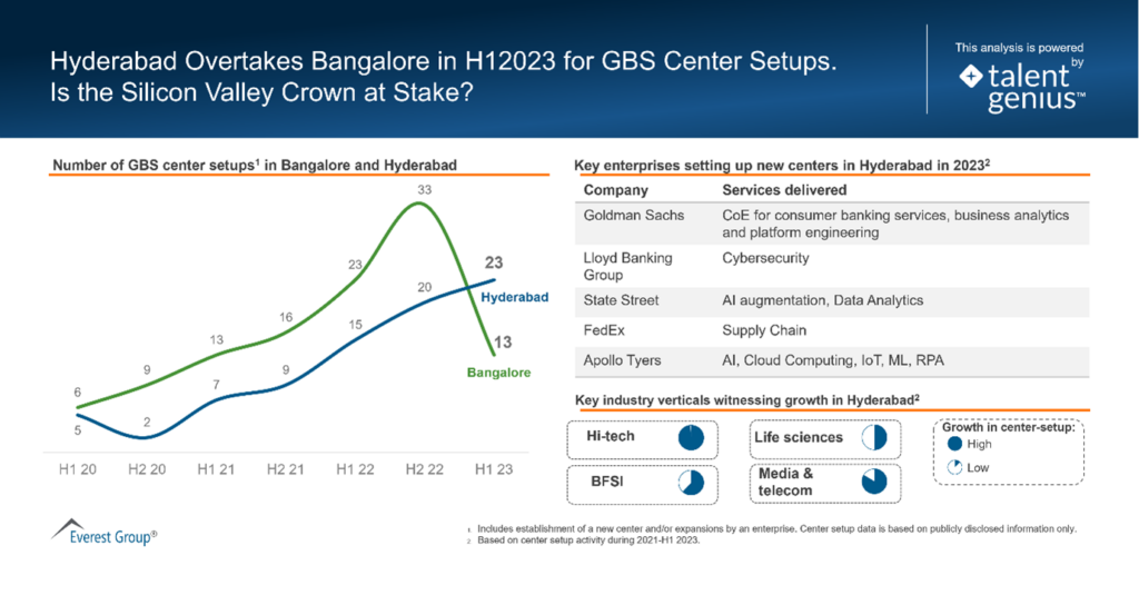 Will India’s Silicon Valley Lose Its “Top Global Services Destination” Crown to the City of Pearls? | Blog 1 GCC delivery center set-ups in 2023: Hyderabad versus Bangalore