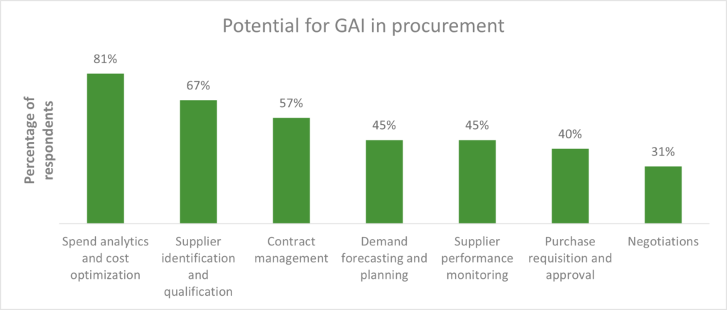 Source: Everest Group quick poll on Generative AI in procurement