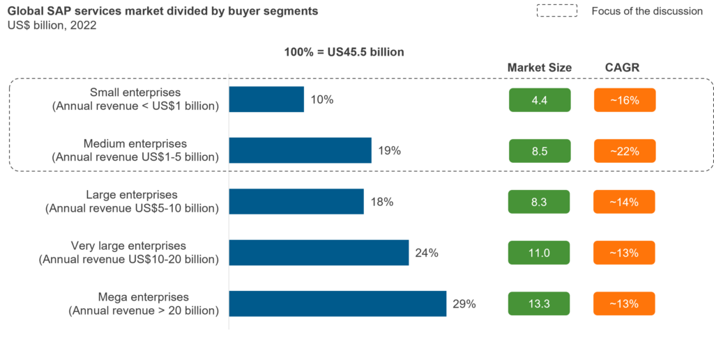 SAP services market divided by buyer segmentsSource: Everest Group (2023)