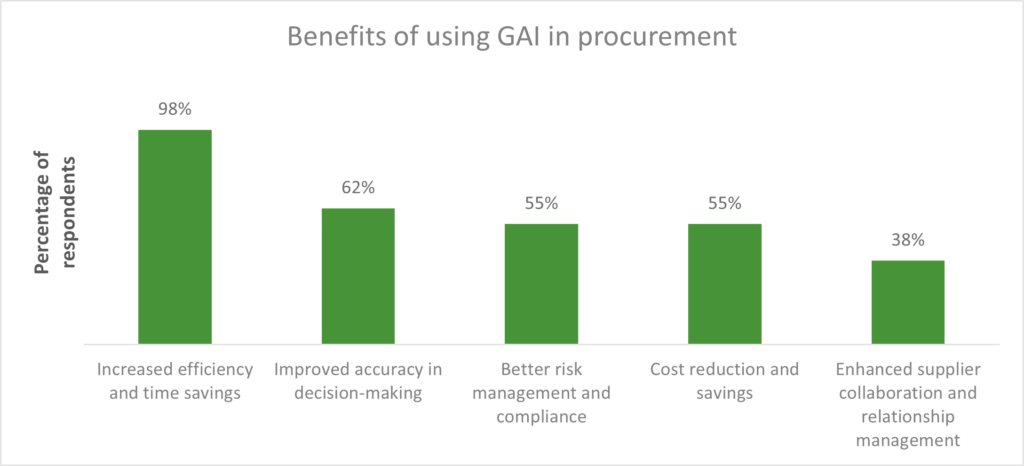 Source: Everest Group Quick poll on Generative AI in procurement