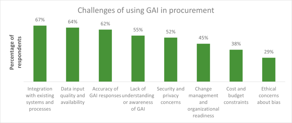 Source: Everest Group Quick poll on Generative AI in procurement