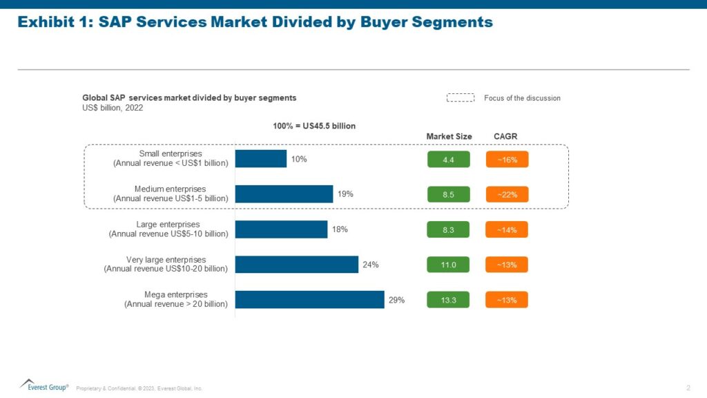 SAP Business Applications Services PEAK Matrix Exhibit 1