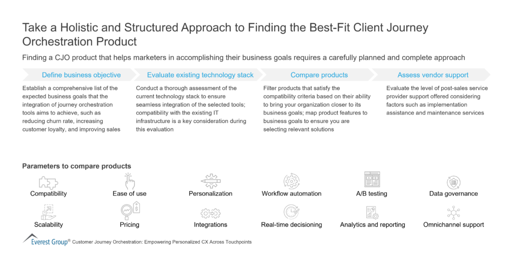 Take a Holistic and Structured Approach to Finding the Best Fit Client Journey Orchestration Product