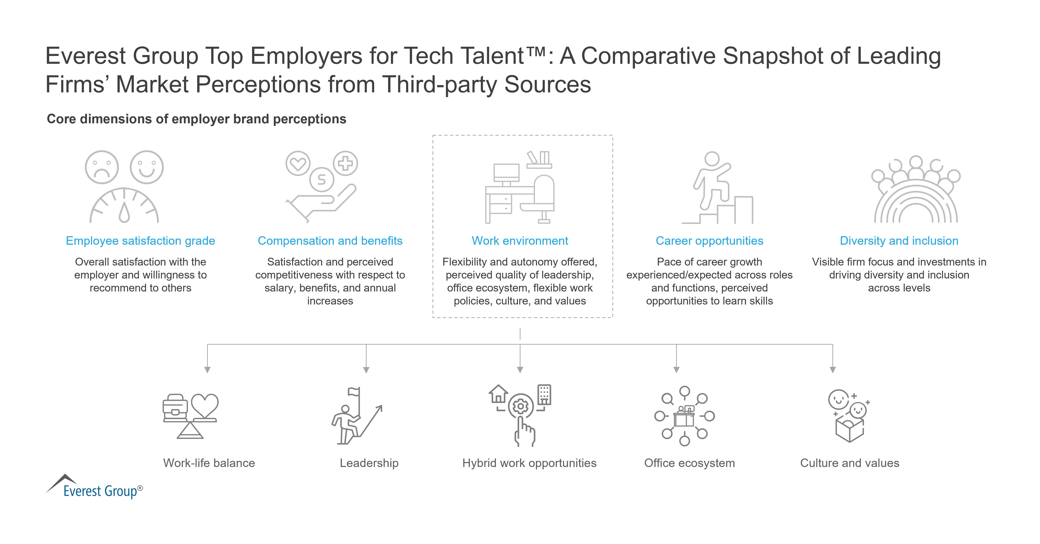 Top Employers for Tech Talent