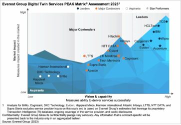 Digital Twin Services