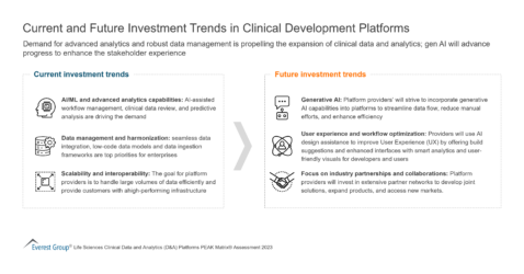 Current and Future Investment Trends in Clinical Development Platforms