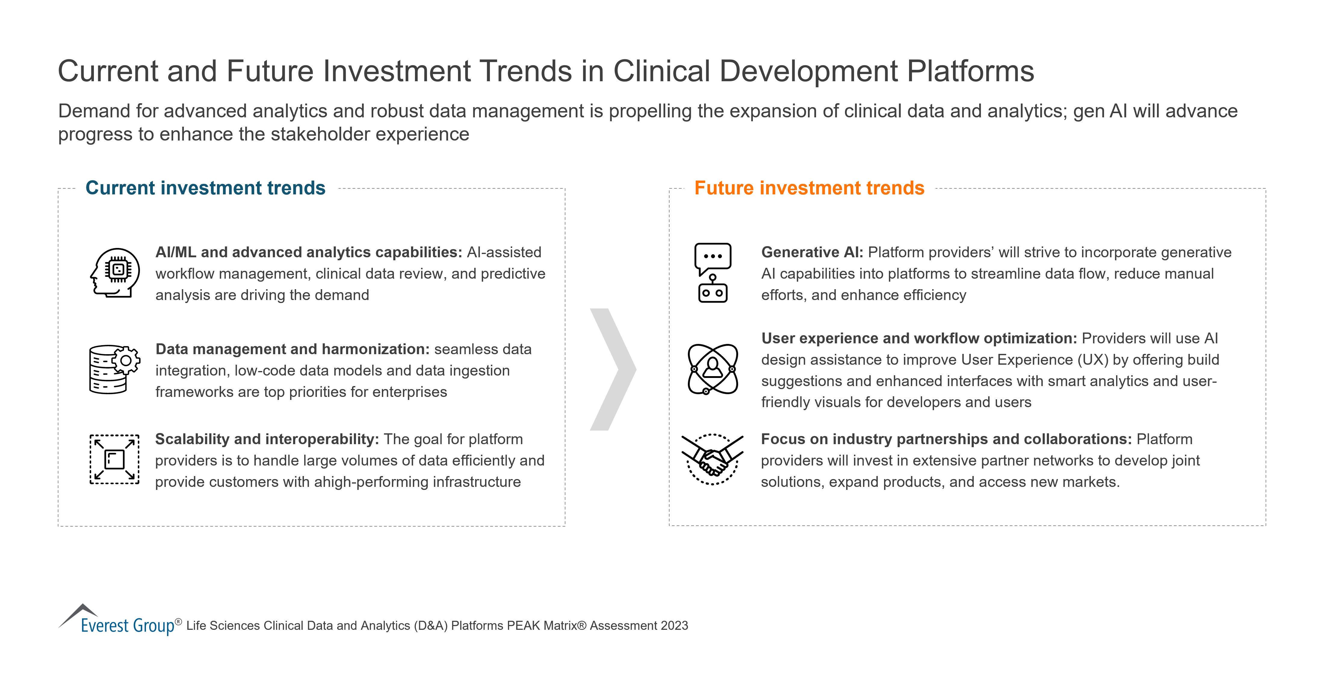 Current and Future Investment Trends in Clinical Development Platforms