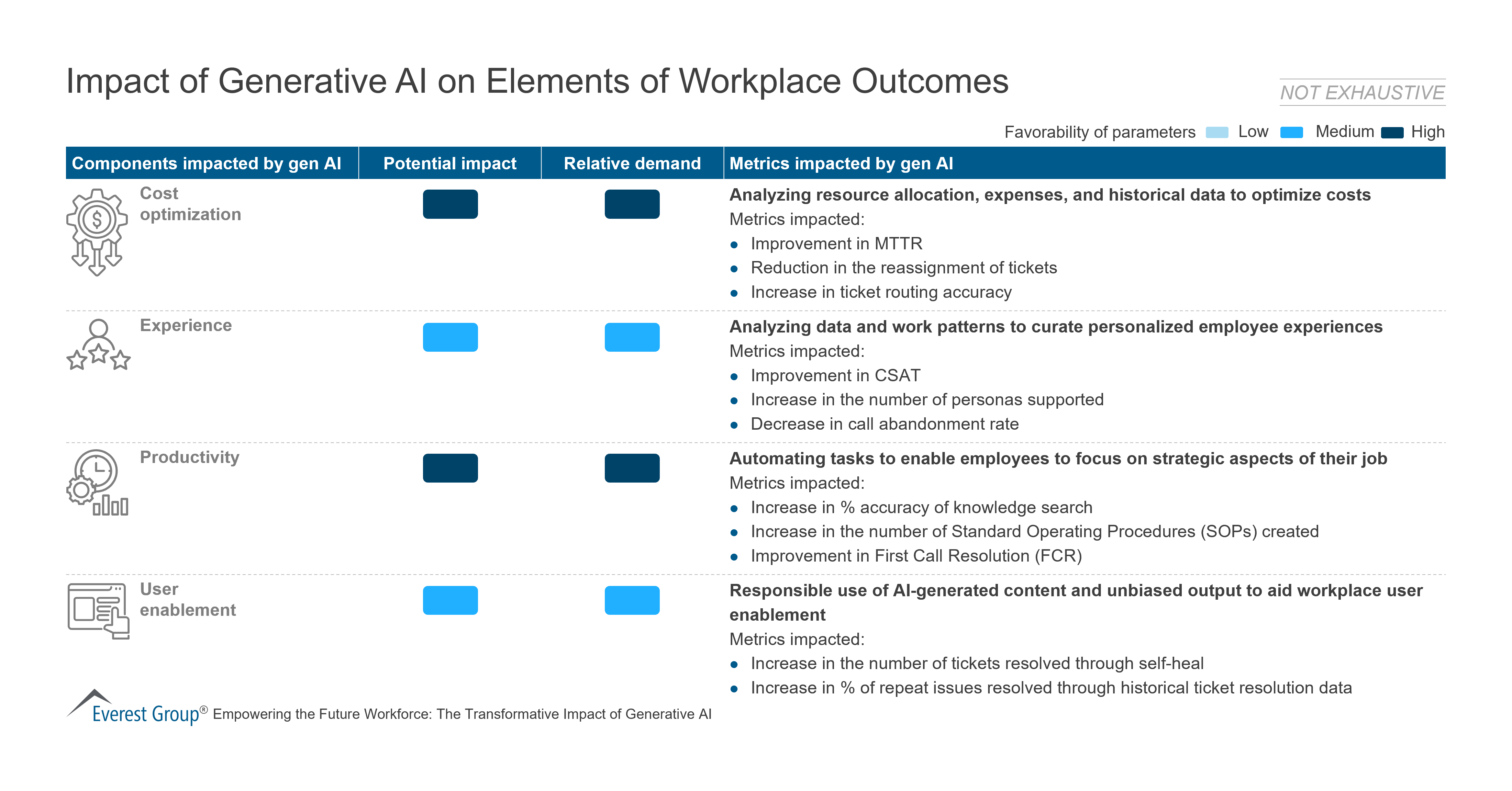 Impact of Generative AI on Elements of Workplace Outcomes