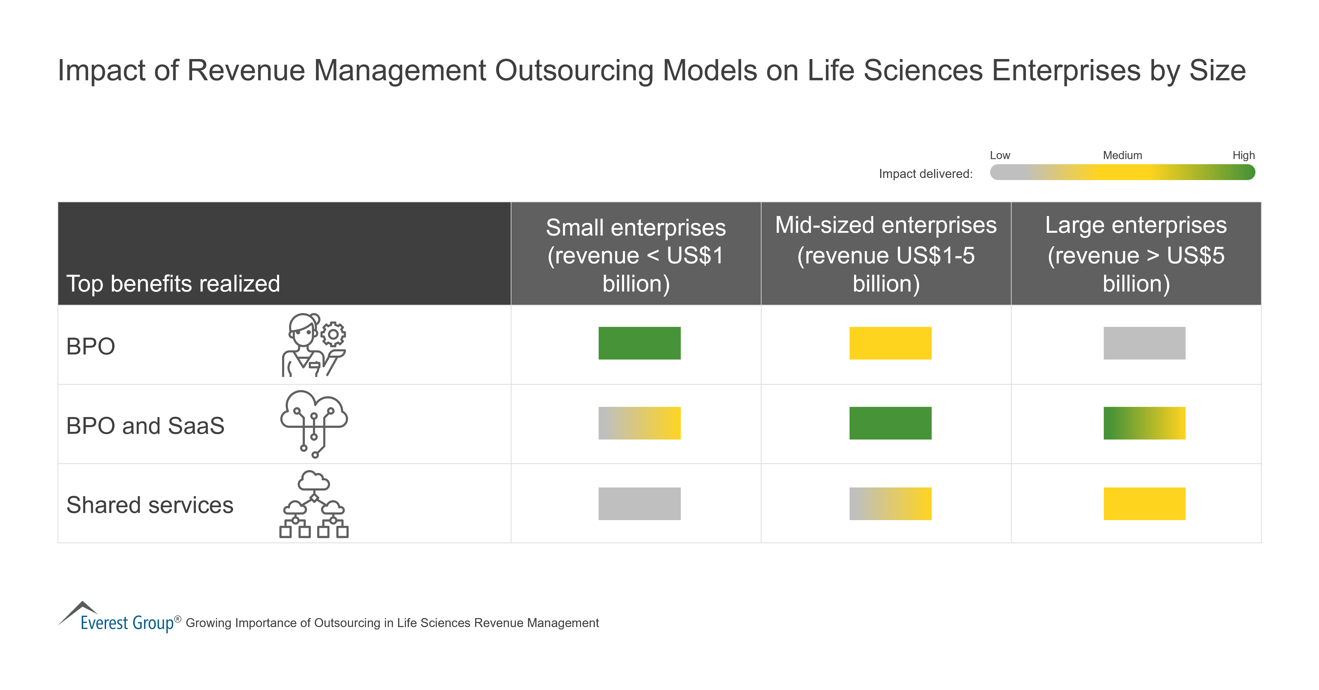 Impact of Revenue Management Outsourcing Models on Life Sciences Enterprises by Size