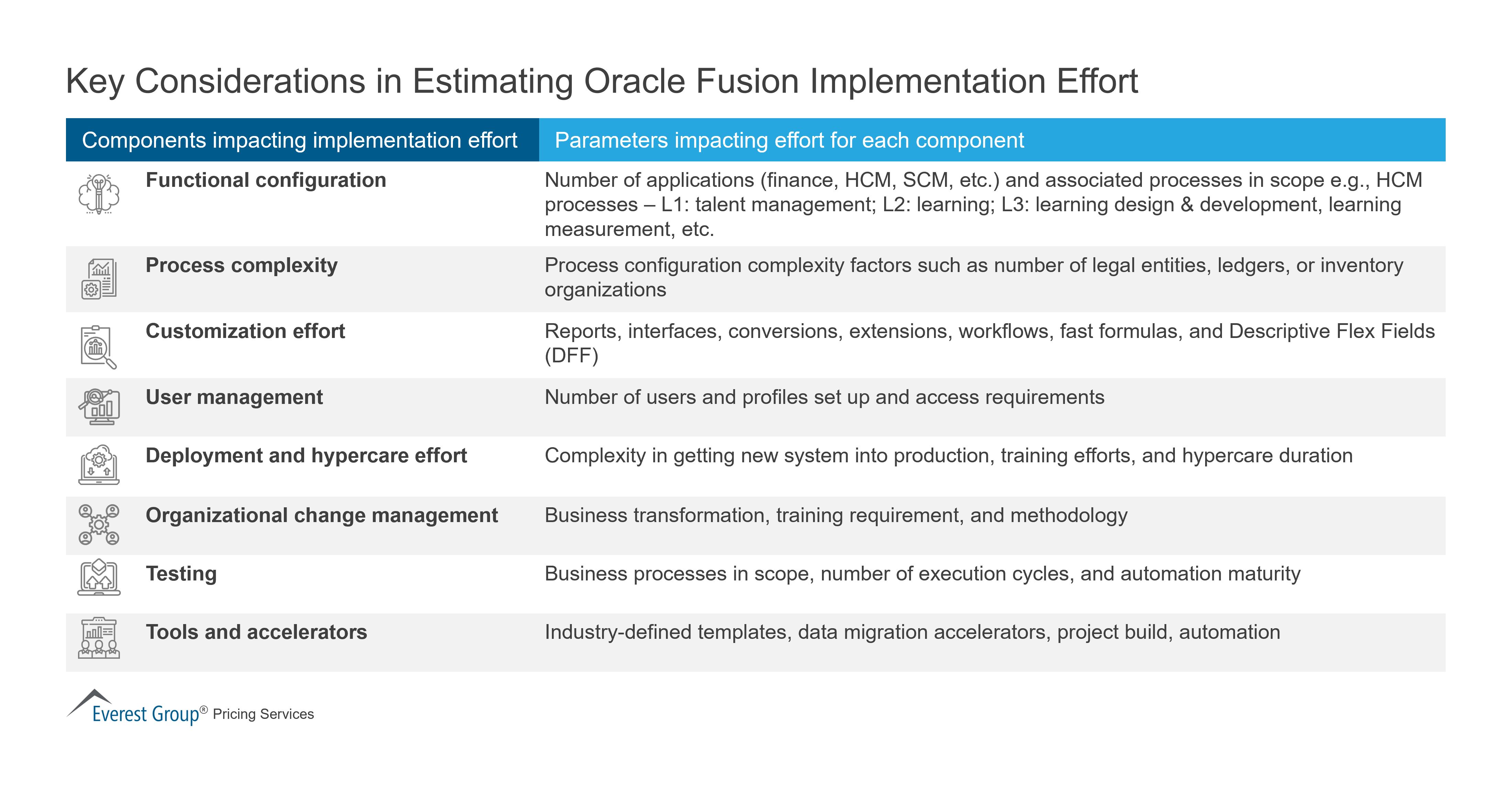 Key Considerations in Estimating Oracle Fusion Implementation Effort