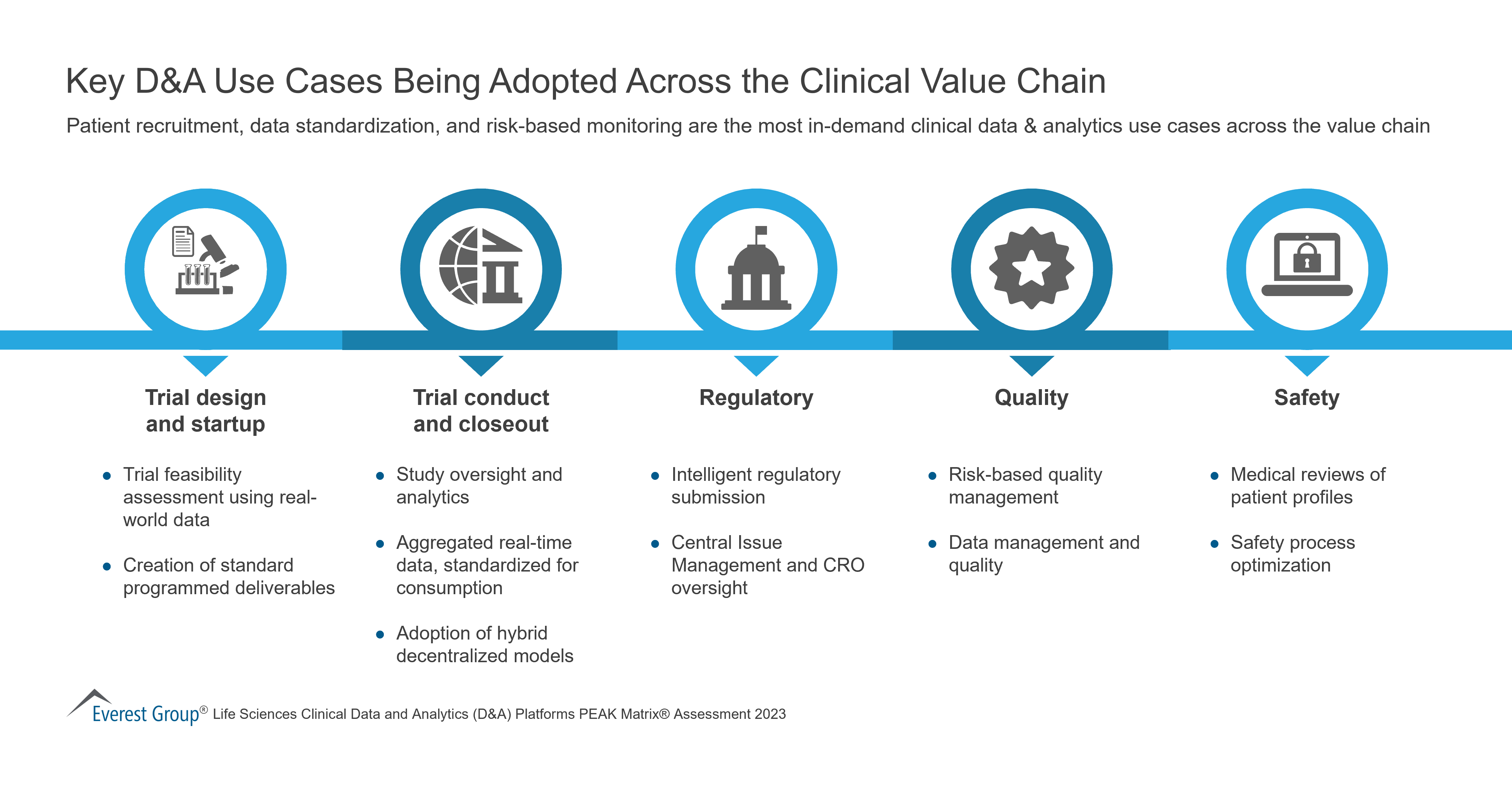 Key D&A Use Cases Being Adopted Across the Clinical Value Chain