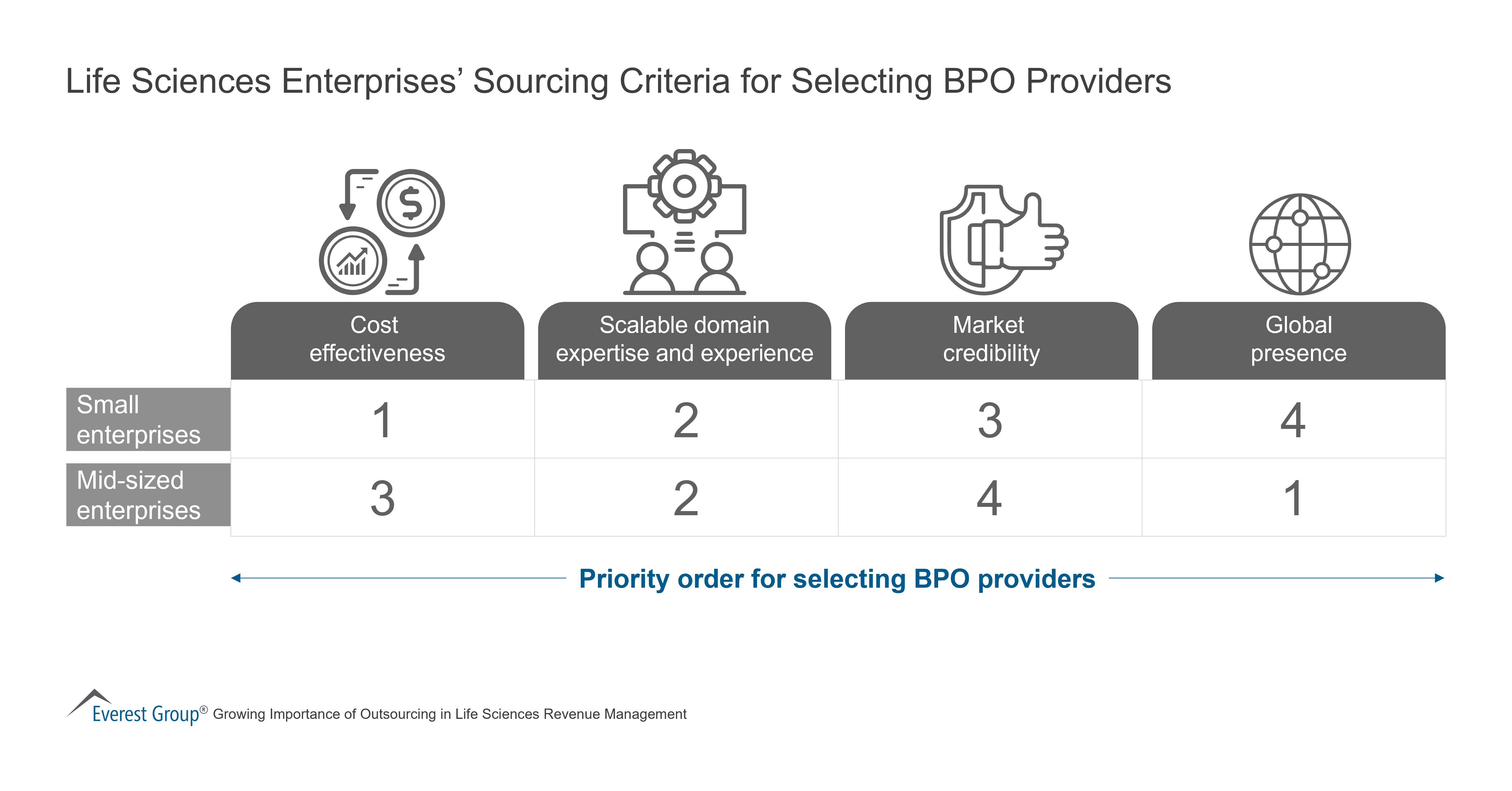 Life Sciences Enterprises’ Sourcing Criteria for Selecting BPO Providers