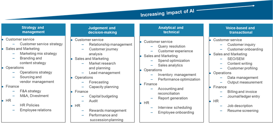 Generative AI’s Impact on the Talent Market: Unraveling its Effects on Training and Recruitment Versus the Environment and Society | Blog 1 Picture1 2