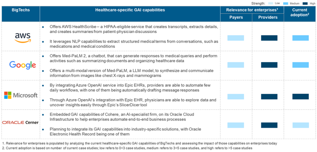 BigTechs’ Play in Generative AI in Healthcare | Blog 2 Picture2