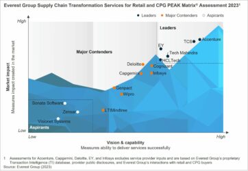 Supply Chain Transformation Services for Retail and Cpg Peak Matrix® Assessment 2023