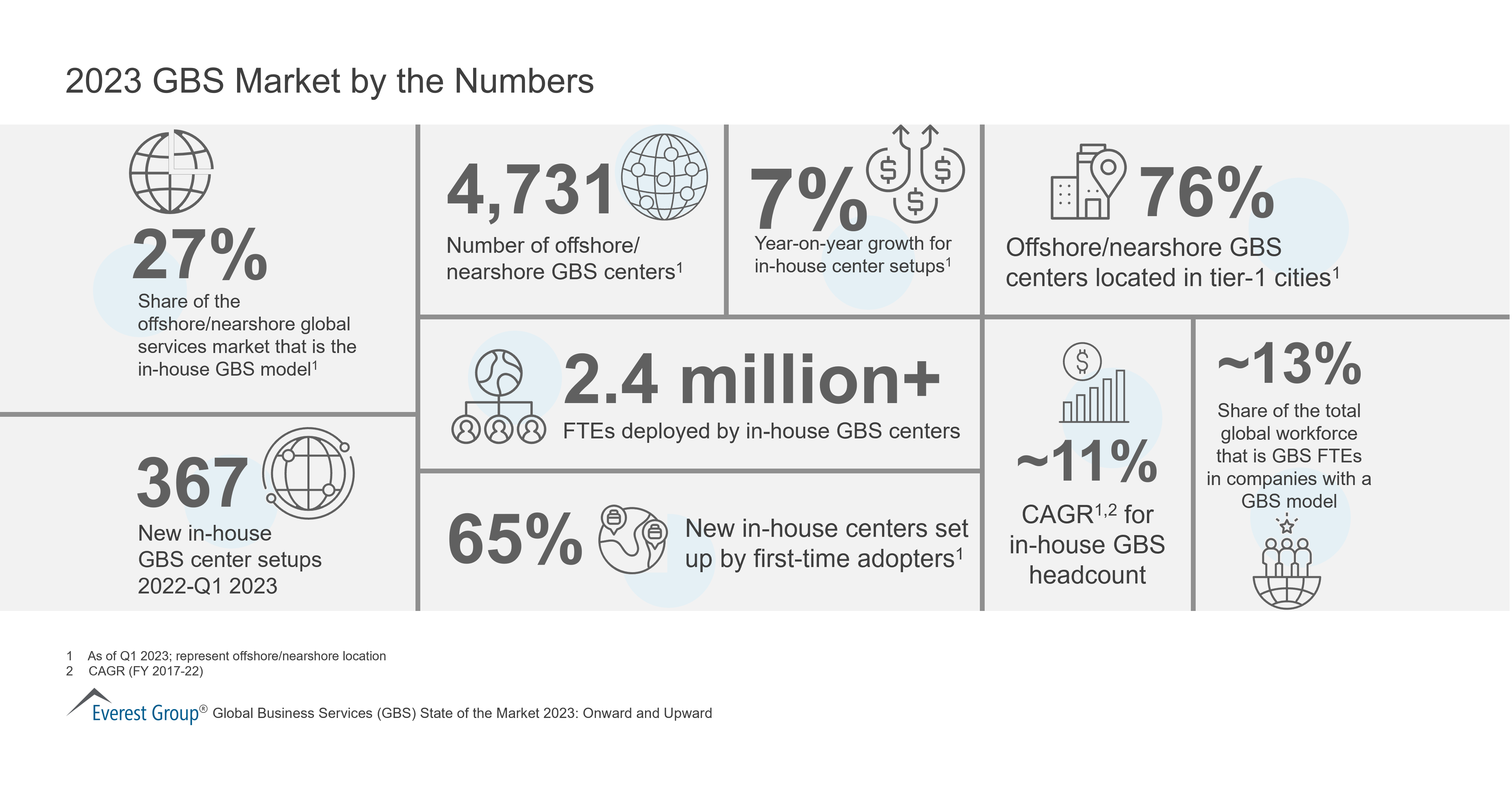 2023 GBS Market by the Numbers