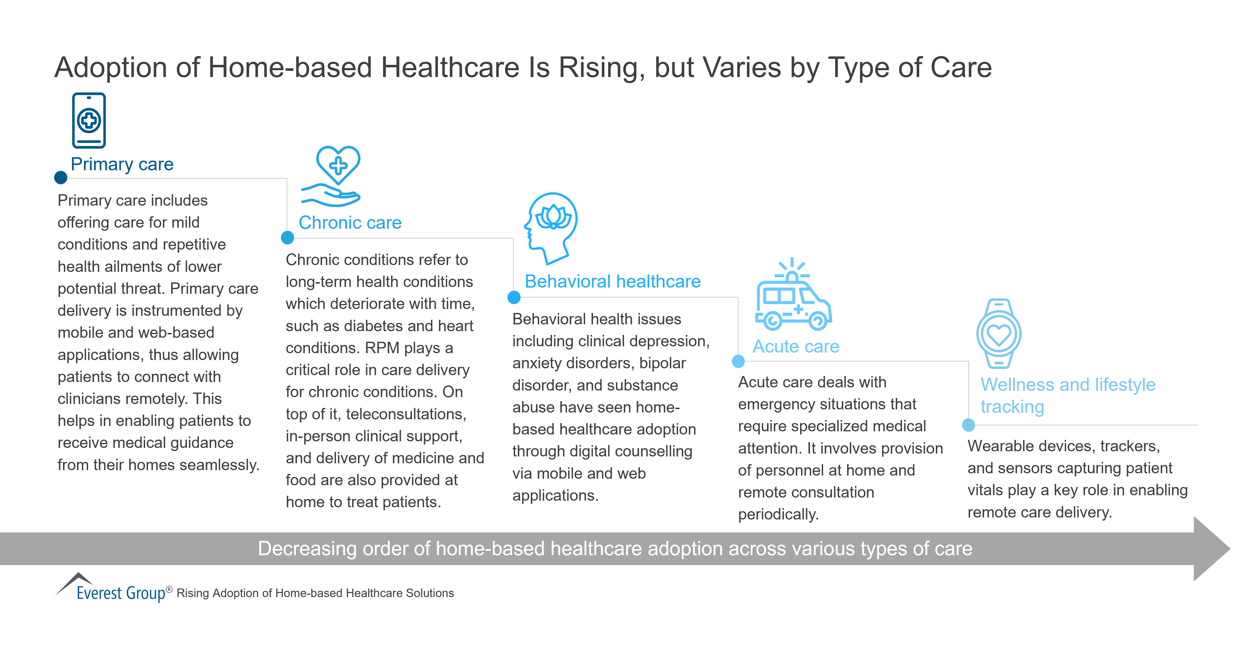 Adoption of Home-based Healthcare Is Rising, but Varies by Type of Care