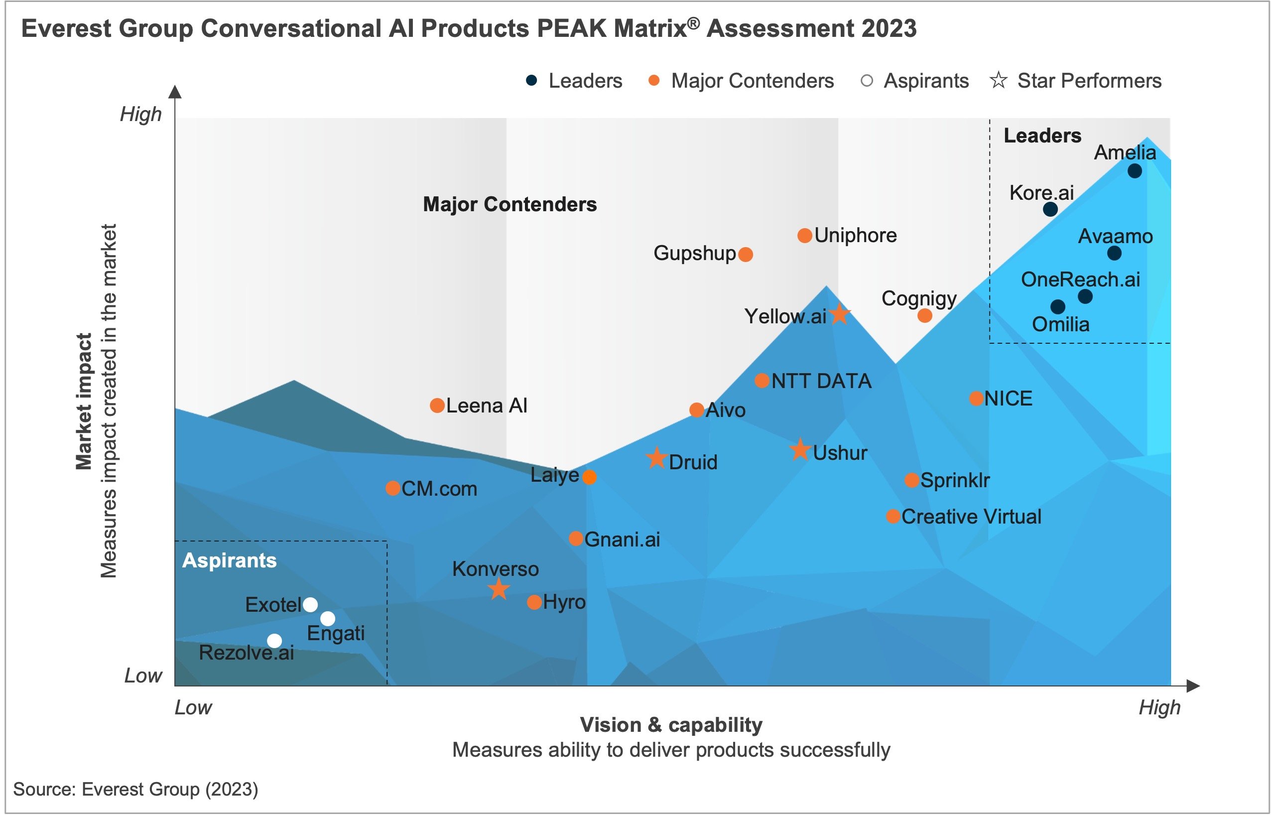 Conversational AI Products PEAK Matrix® Assessment 2023