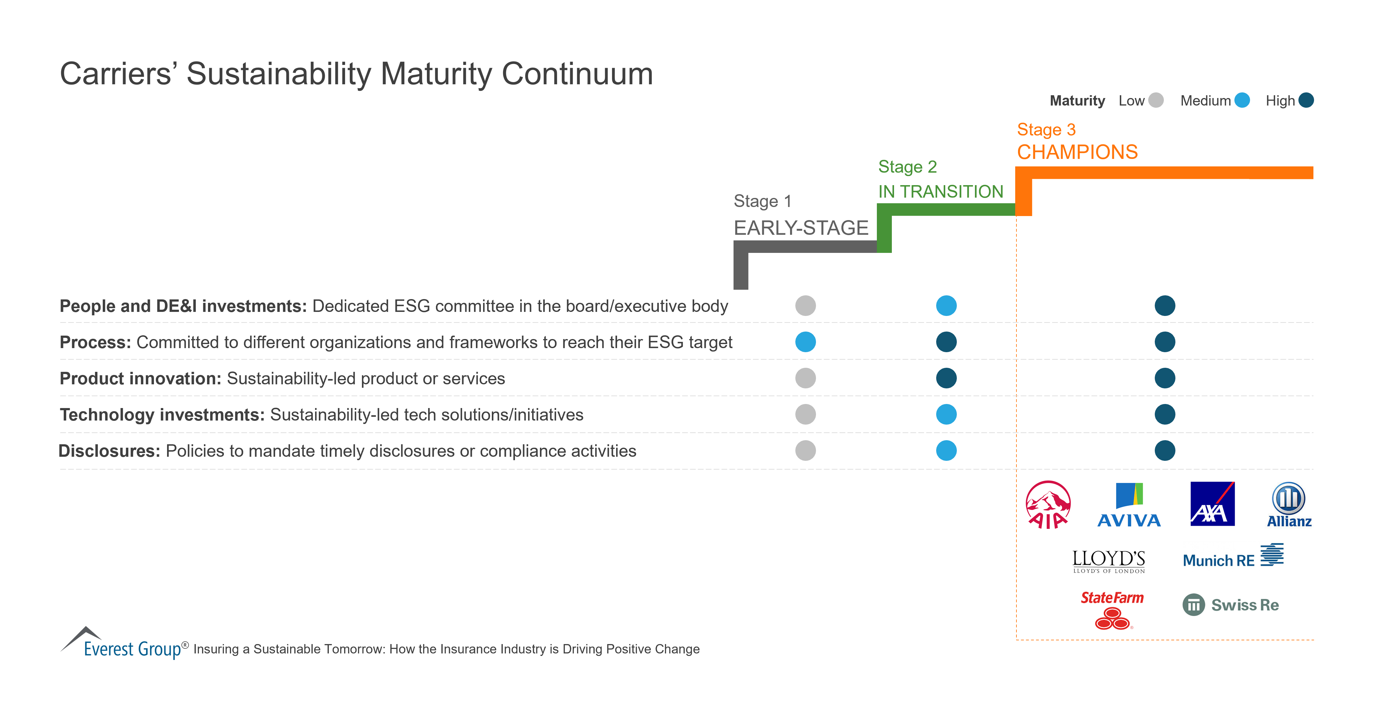 Carriers’ Sustainability Maturity Continuum