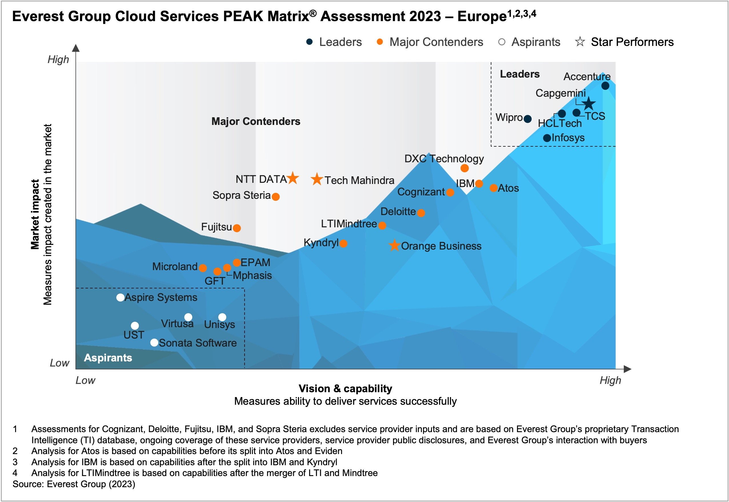 Cloud Services