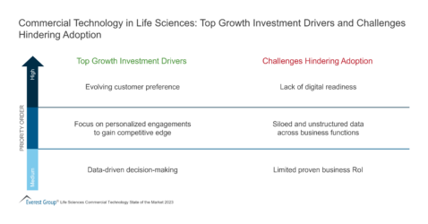 Commercial Technology in Life Sciences Top Growth Investment Drivers and Challenges Hindering Adoption