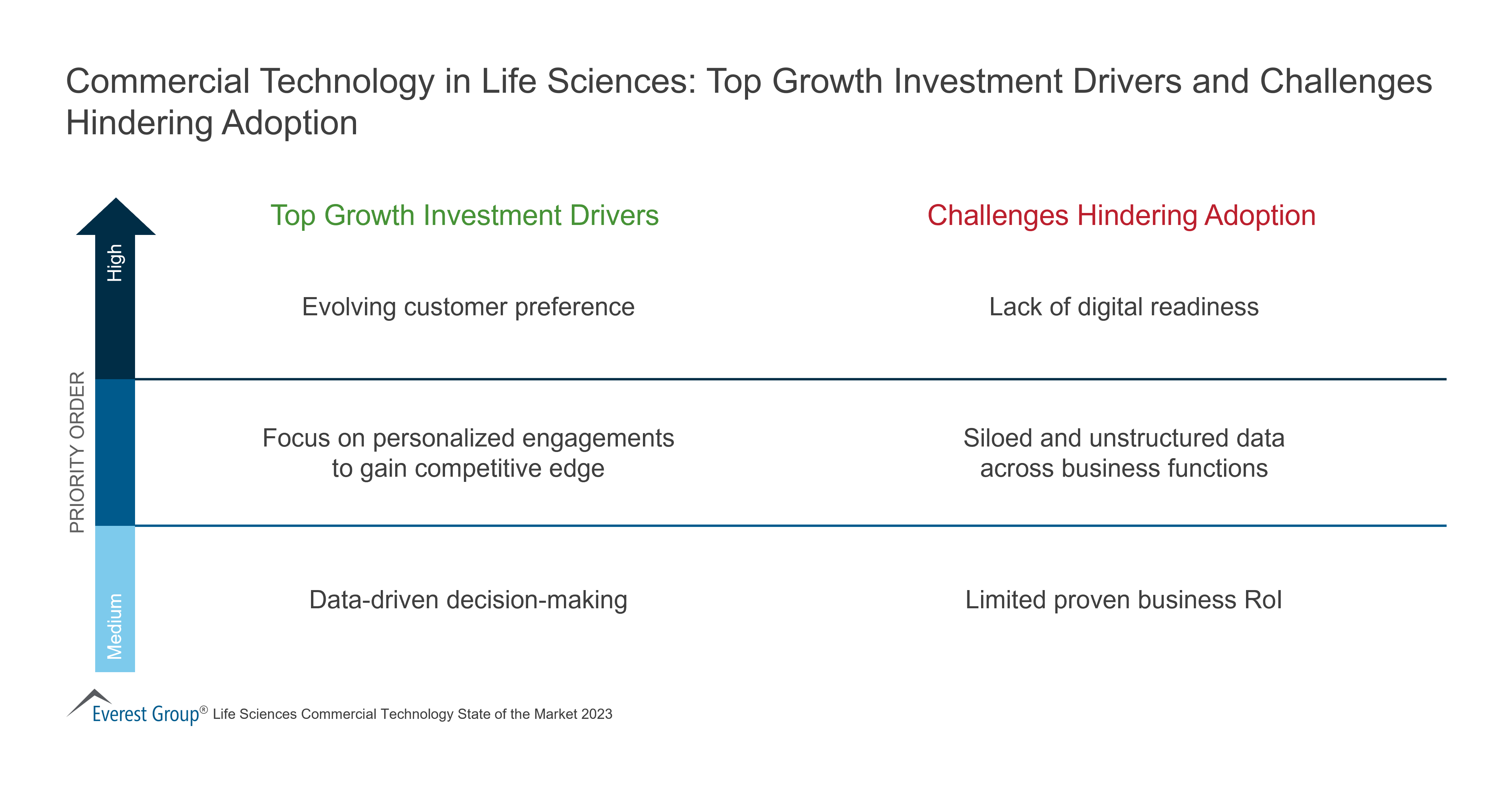 Commercial Technology in Life Sciences Top Growth Investment Drivers and Challenges Hindering Adoption