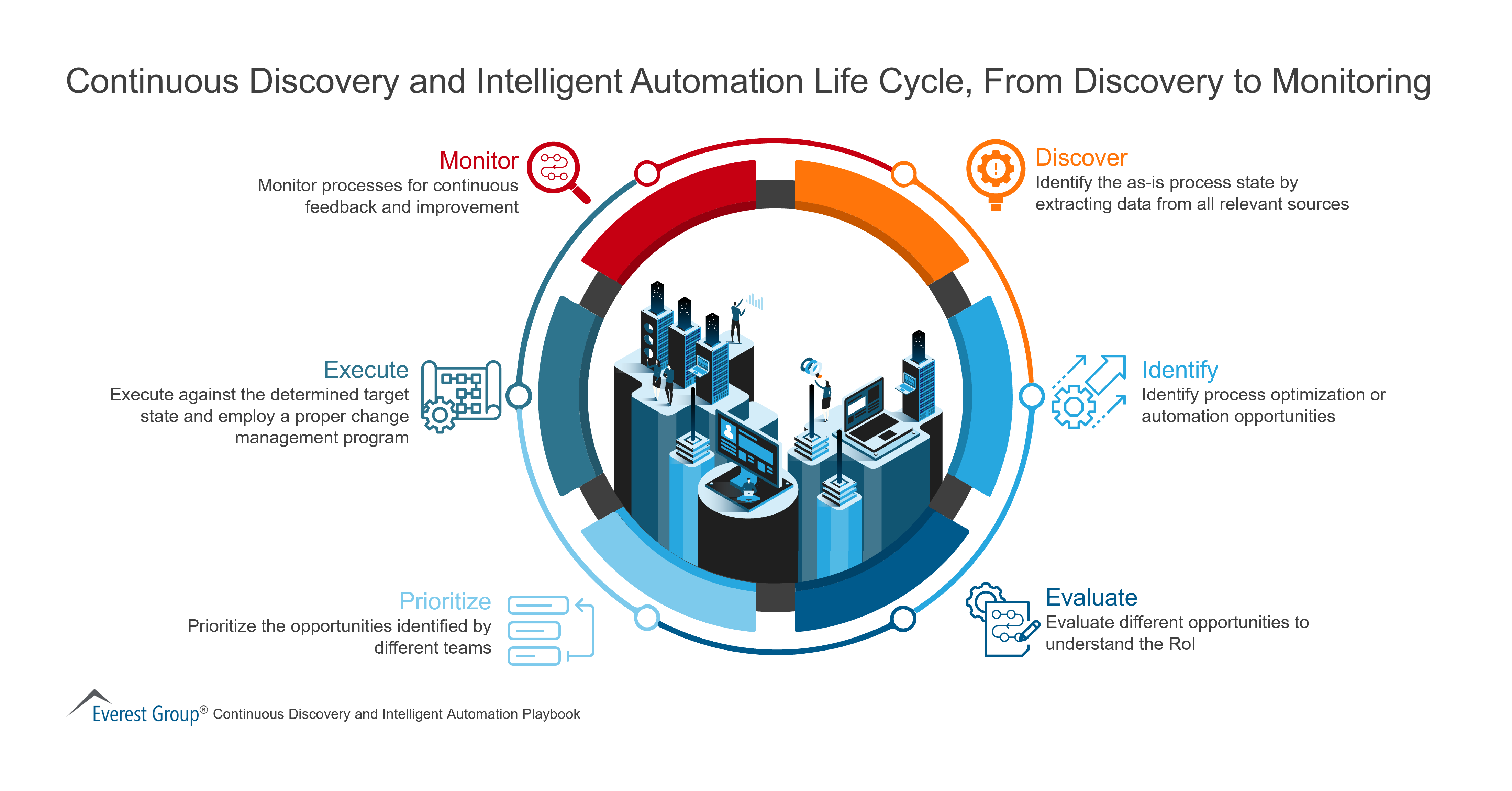 Continuous Discovery and Intelligent Automation Life Cycle, From Discovery to Monitoring