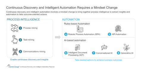 Continuous Discovery and Intelligent Automation Requires a Mindset Change