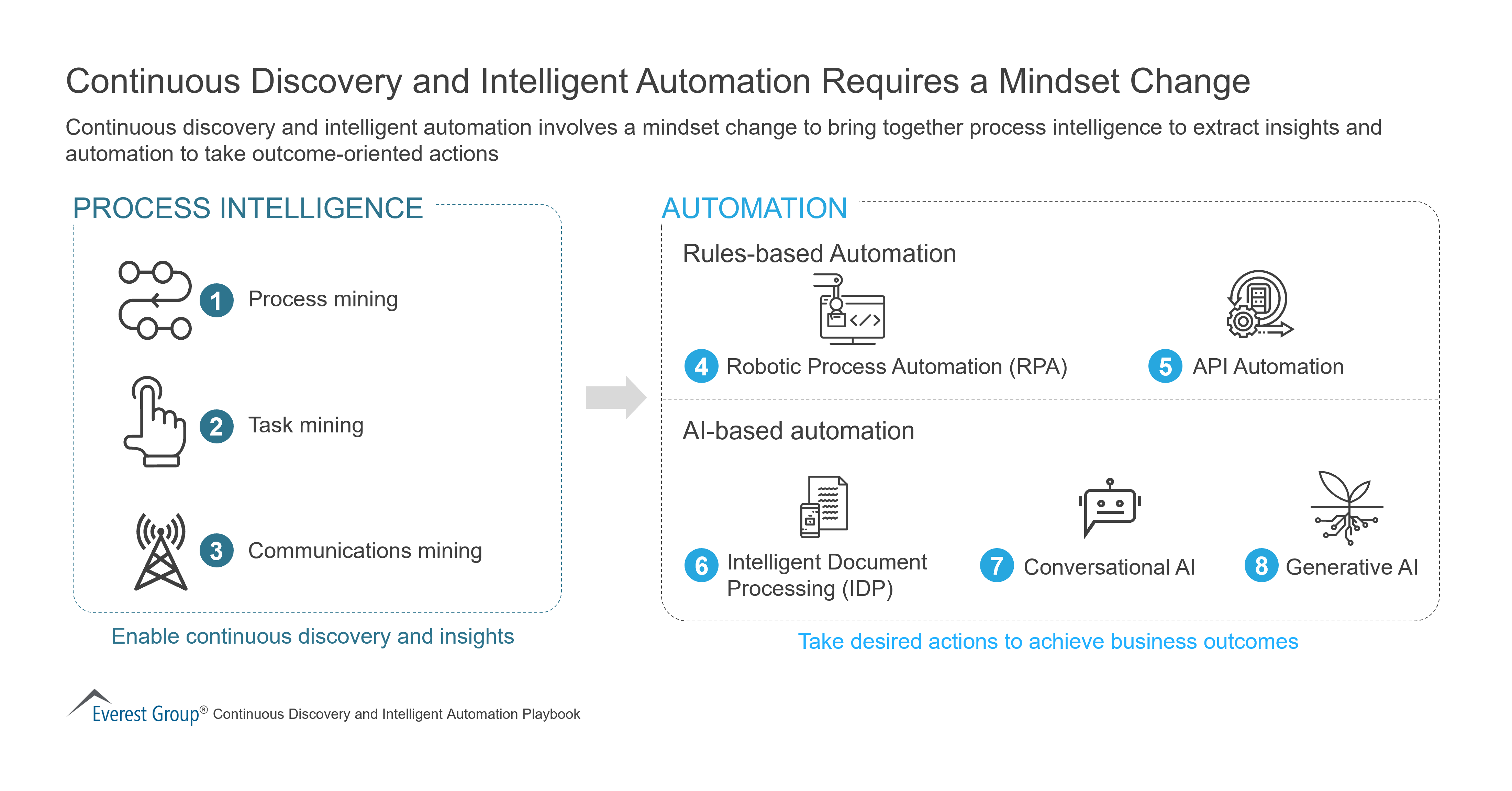 Continuous Discovery and Intelligent Automation Requires a Mindset Change