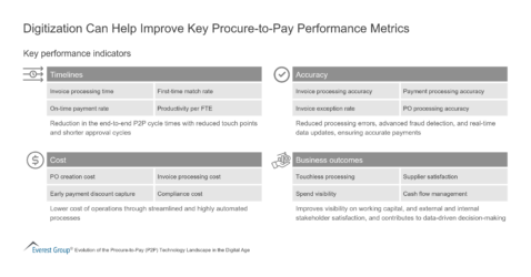 Digitization Can Help Improve Key Procure-to-Pay Performance Metrics