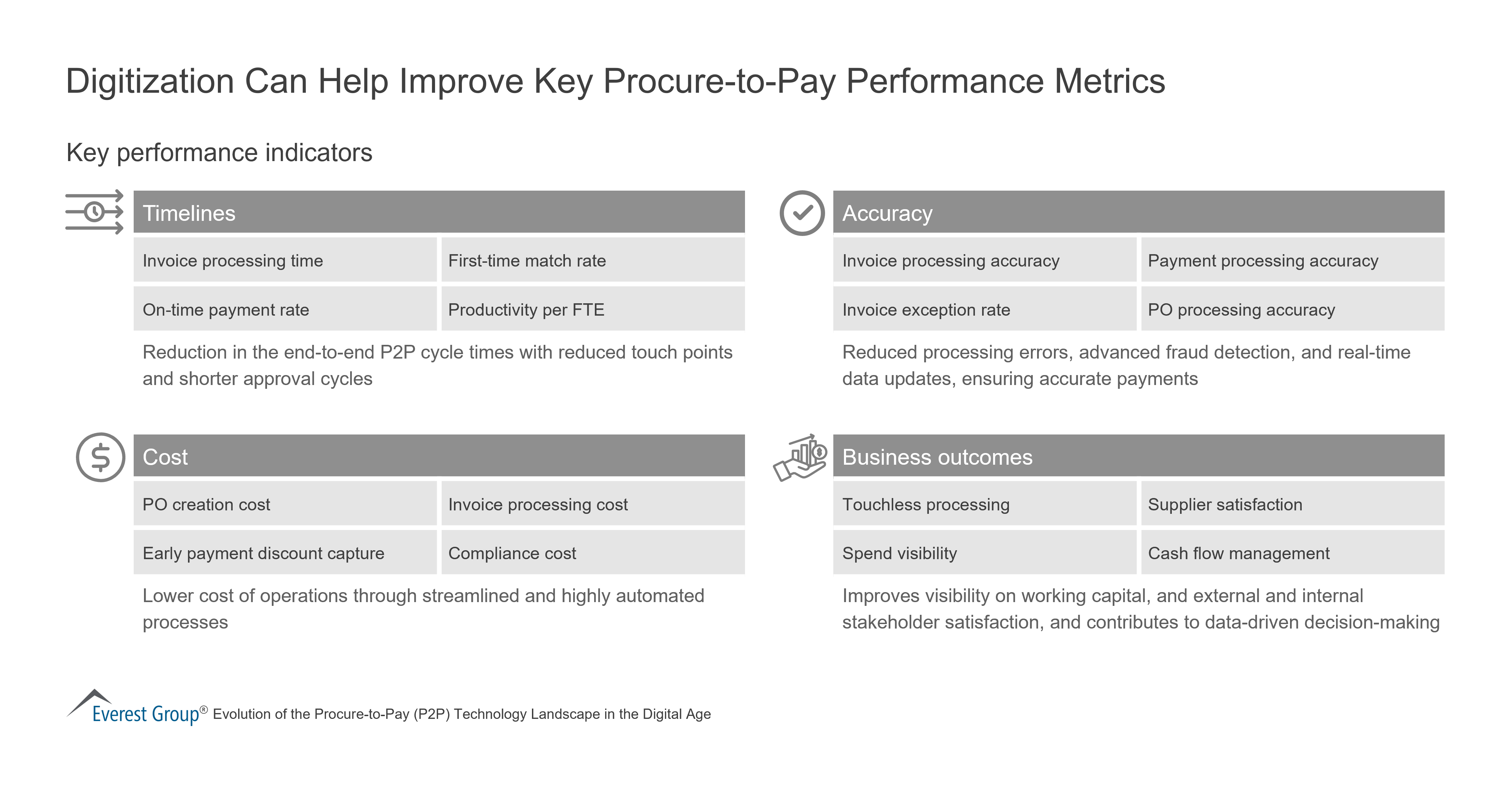 Digitization Can Help Improve Key Procure-to-Pay Performance Metrics