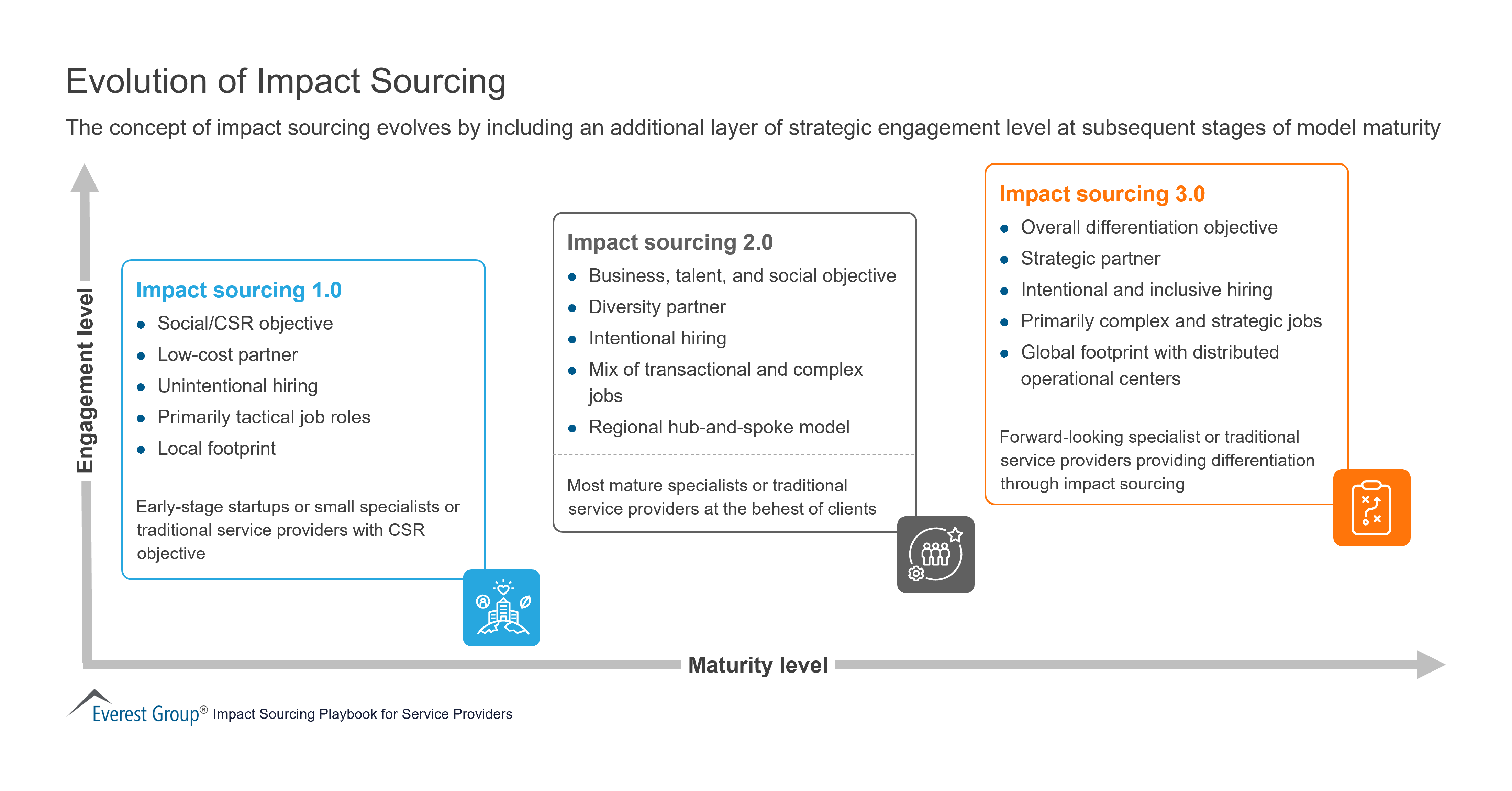 Evolution of Impact Sourcing