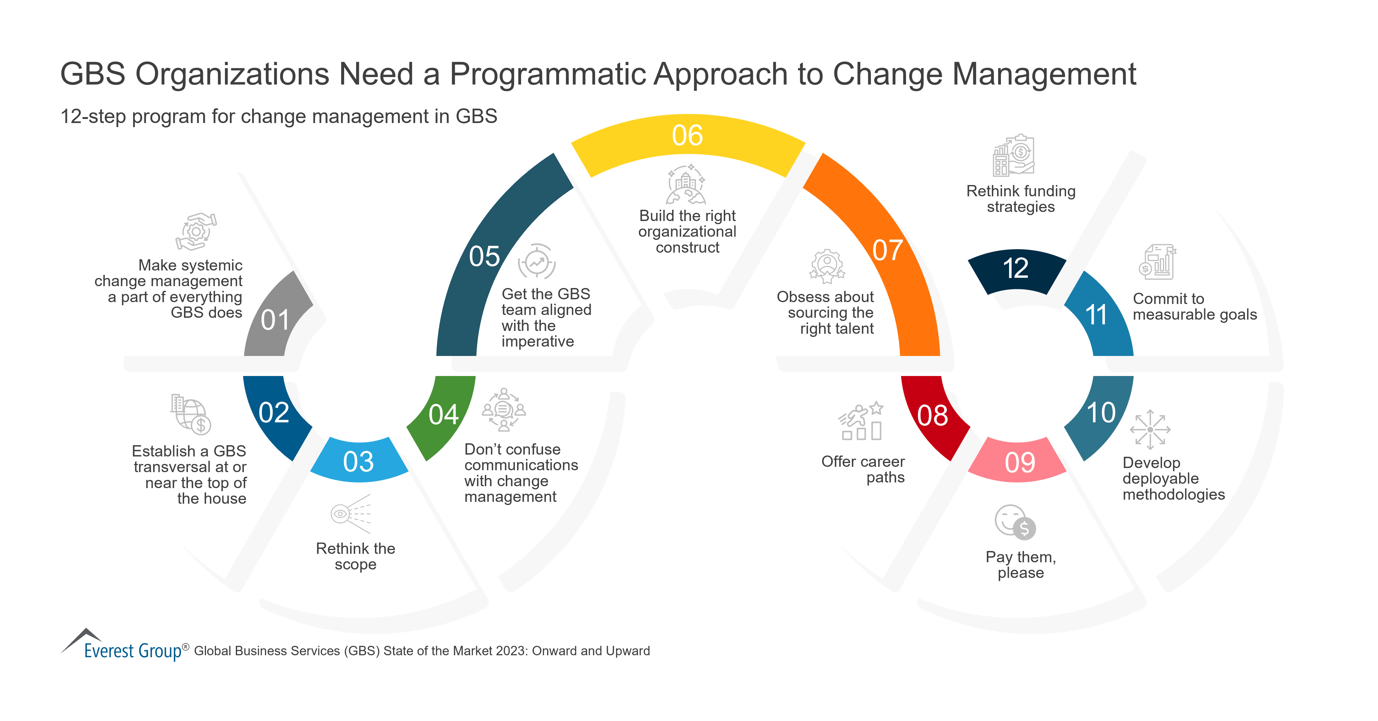 GBS Organizations Need a Programmatic Approach to Change Management