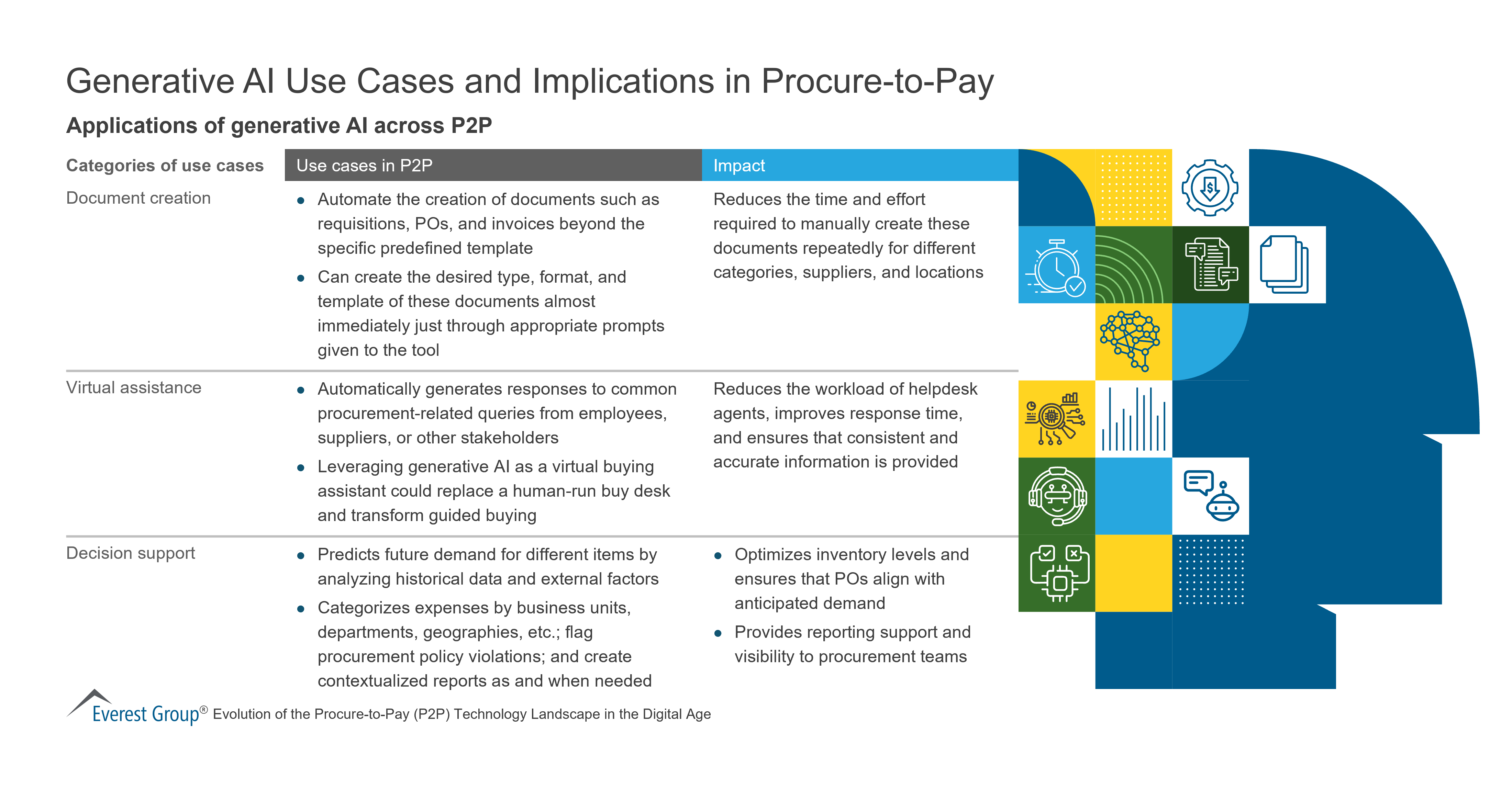 Generative AI Use Cases and Implications in Procure-to-Pay