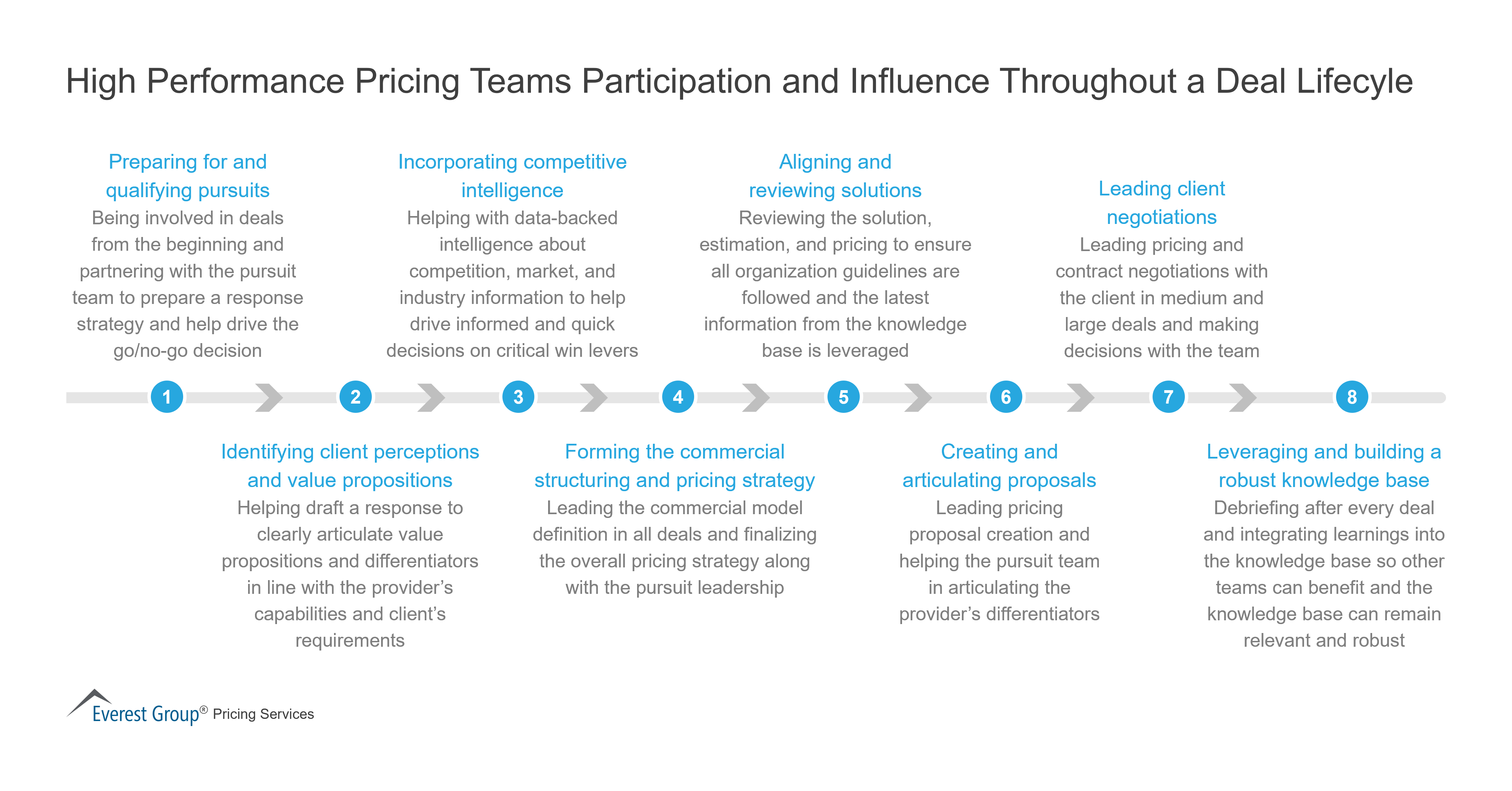 High Performance Pricing Teams Participation and Influence Throughout a Deal Lifecyle 1