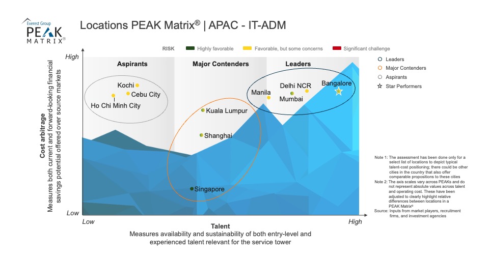 High Res PEAK 2023 Locations PEAK Matrix APAC IT ADM 1 1