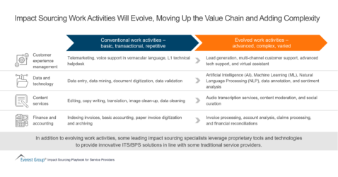 Impact Sourcing Work Activities Will Evolve, Moving Up the Value Chain and Adding Complexity