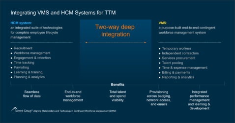 Integrating VMS and HCM Systems for TTM