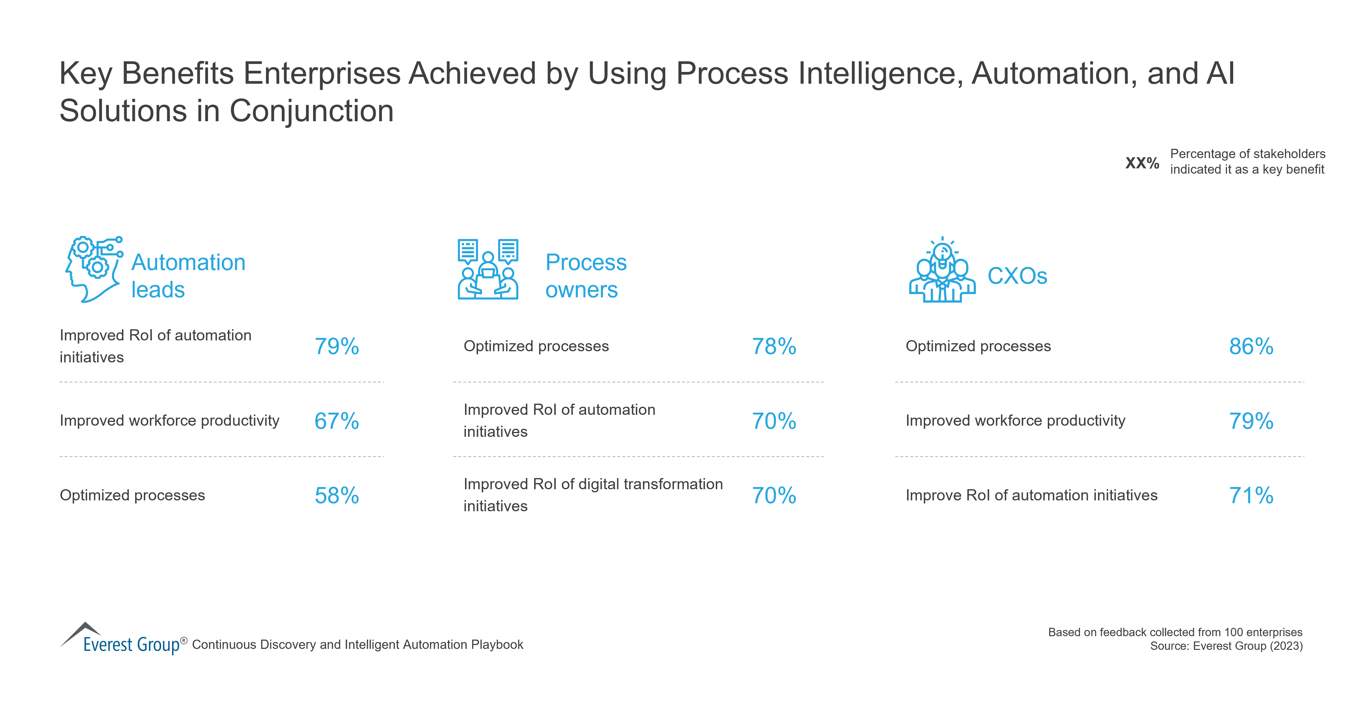 Key Benefits Enterprises Achieved by Using Process Intelligence, Automation, and AI Solutions in Conjunction