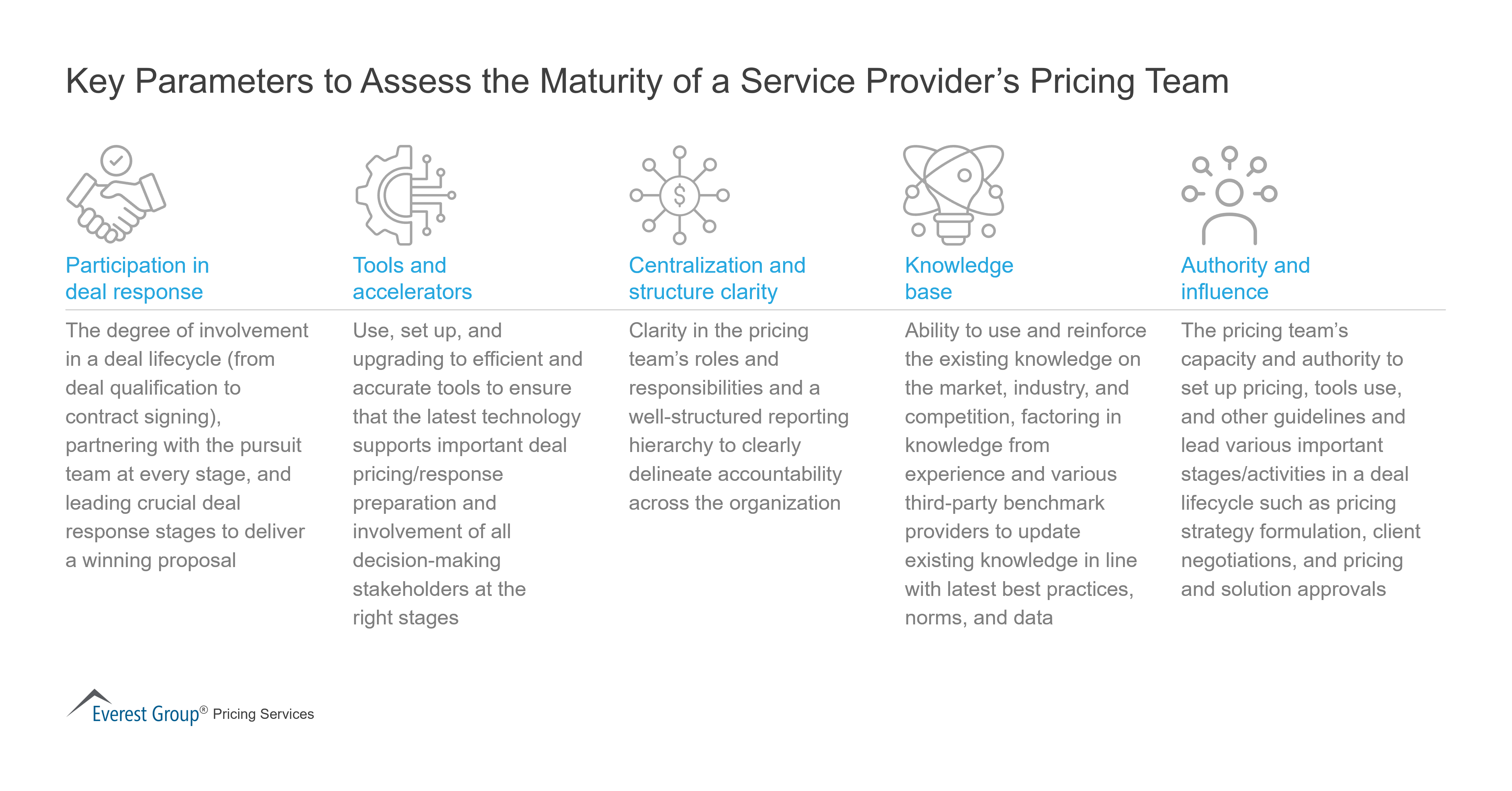 Key Parameters to Assess the Maturity of a Service Providers Pricing Team