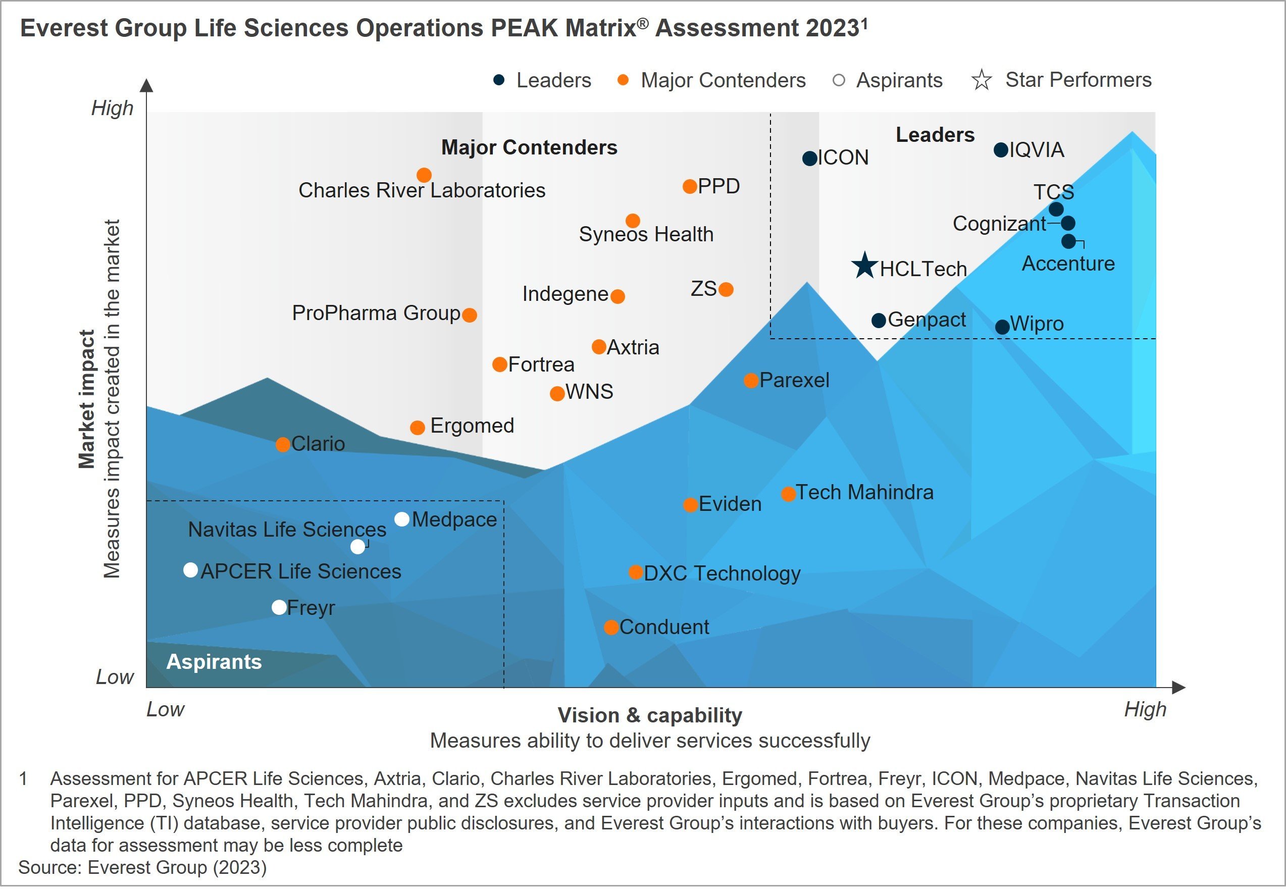 Life Sciences Operations