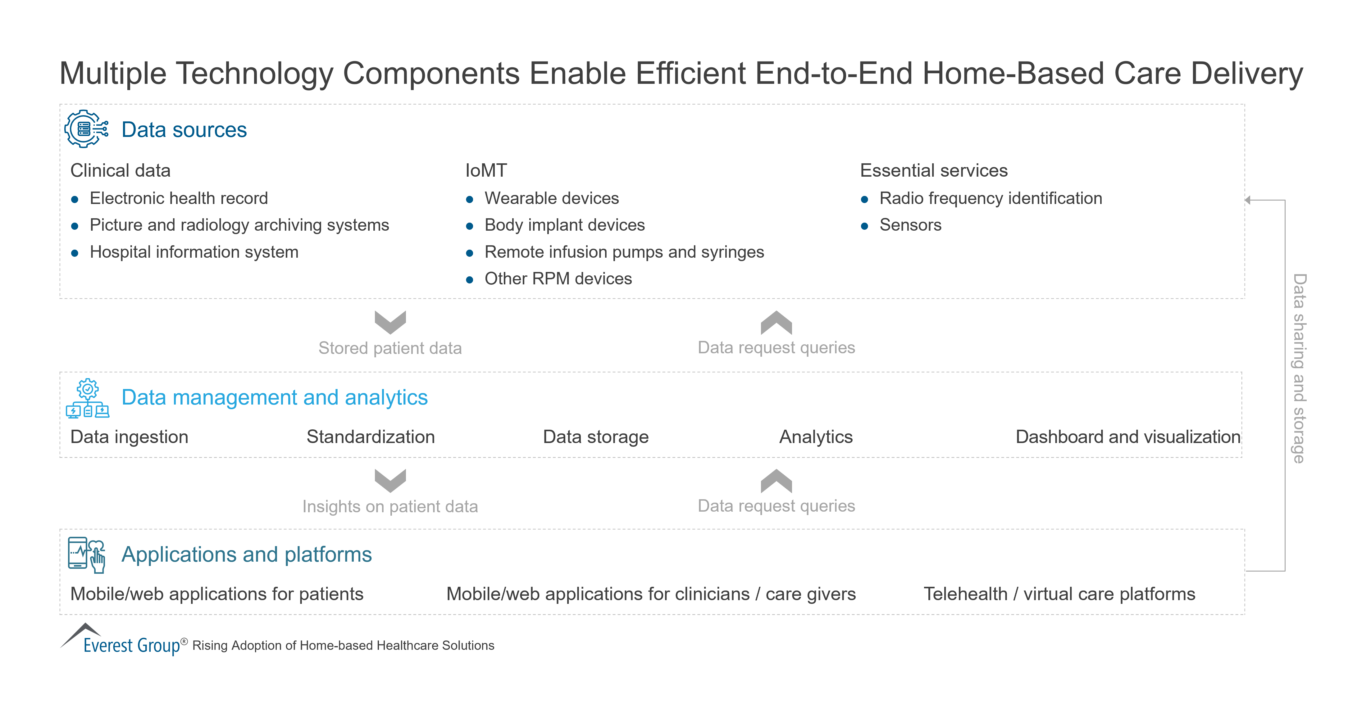 Multiple Technology Components Enable Efficient End-to-End Home-Based Care Delivery