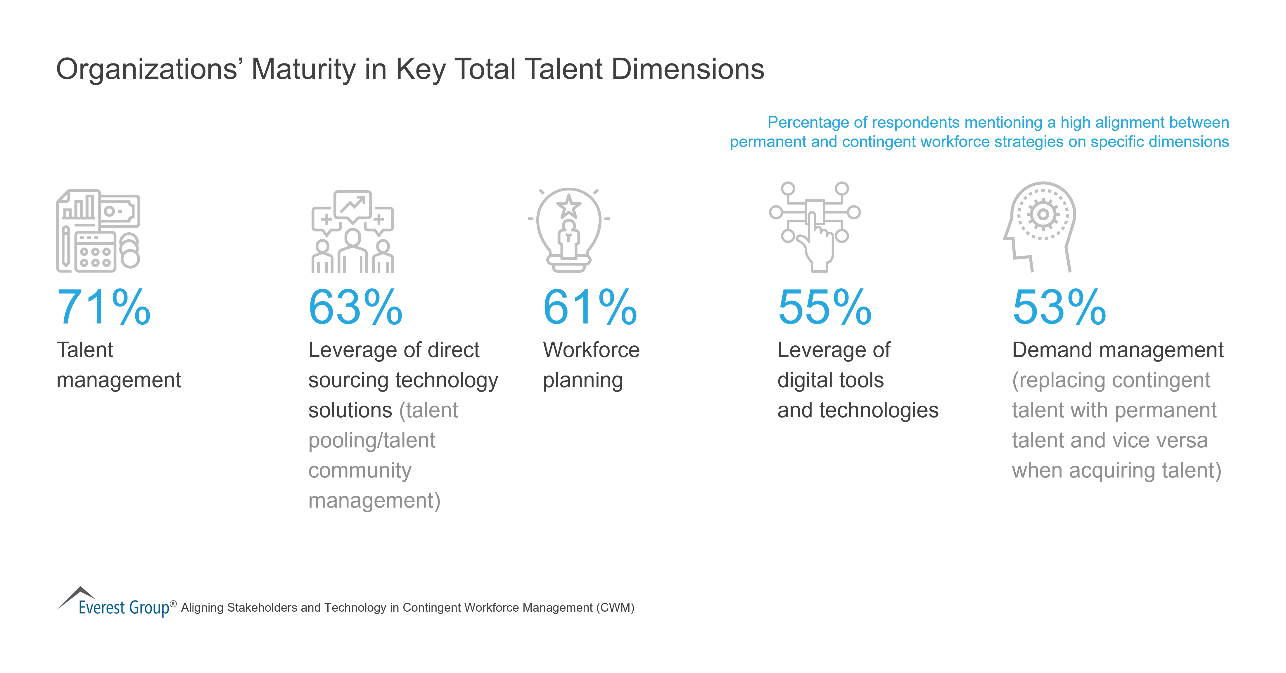 Organizations’ Maturity in Key Total Talent Dimensions