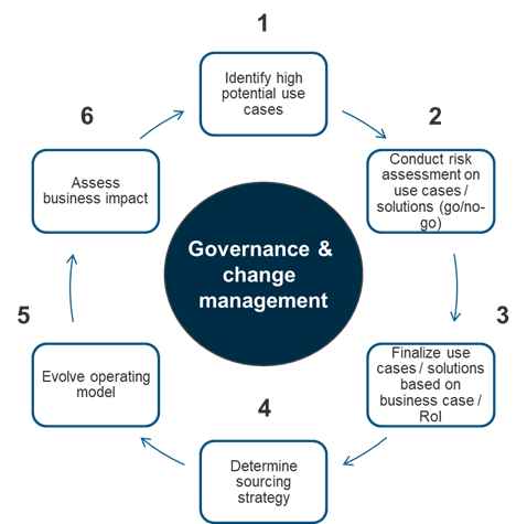 Enterprise Generative AI Adoption: Risk Evaluation for Competitive Advantage | Blog 1 Figure 1: Generative AI adoption framework