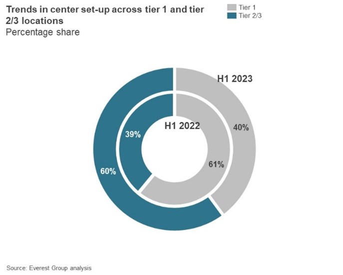 Key Issues 2023: Assessing the Global Services Industry’s Performance Against Expectations | Blog 4 Picture4