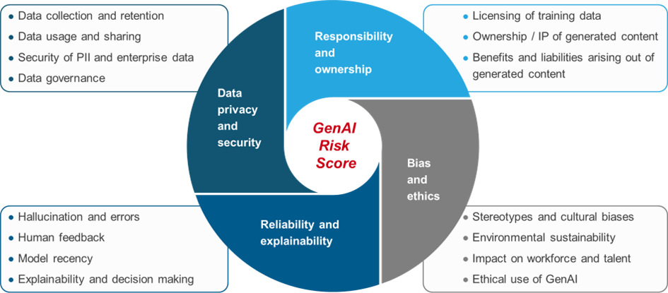 Enterprise Generative AI Adoption: Risk Evaluation for Competitive Advantage | Blog 3 Figure 3: Everest Group’s generative AI risk assessment framework