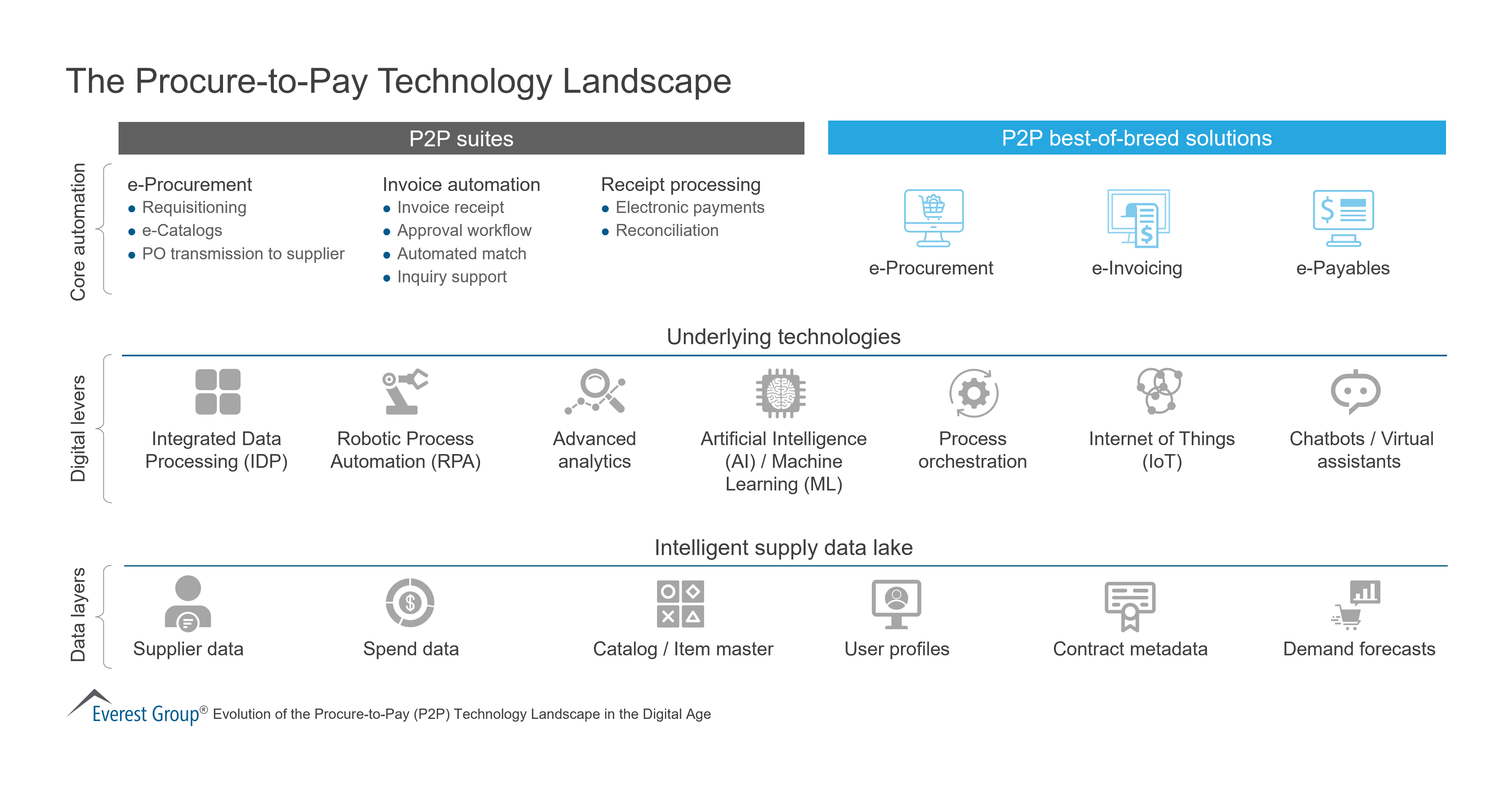 The Procure-to-Pay Technology Landscape