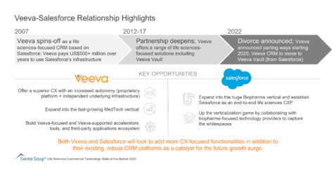 Veeva-Salesforce Relationship Highlights