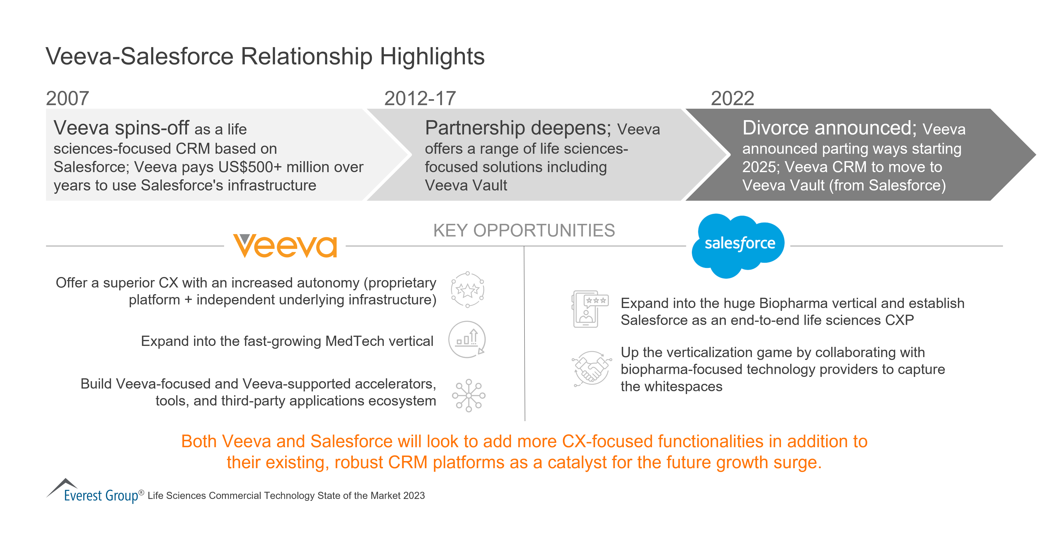 Veeva-Salesforce Relationship Highlights