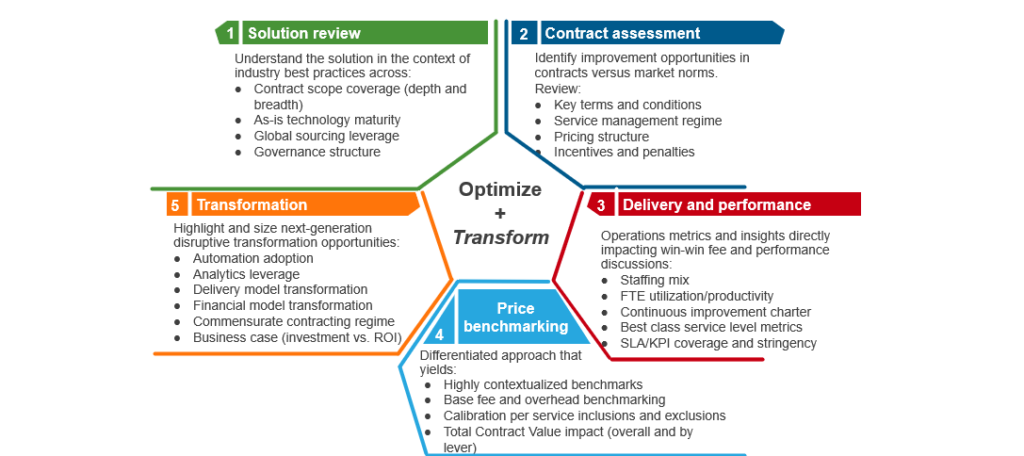 Contracting for Value: Balancing Expectations and Reality in Outsourcing Engagements | Blog 2 Strategic Engagement Reviews (SER) framework